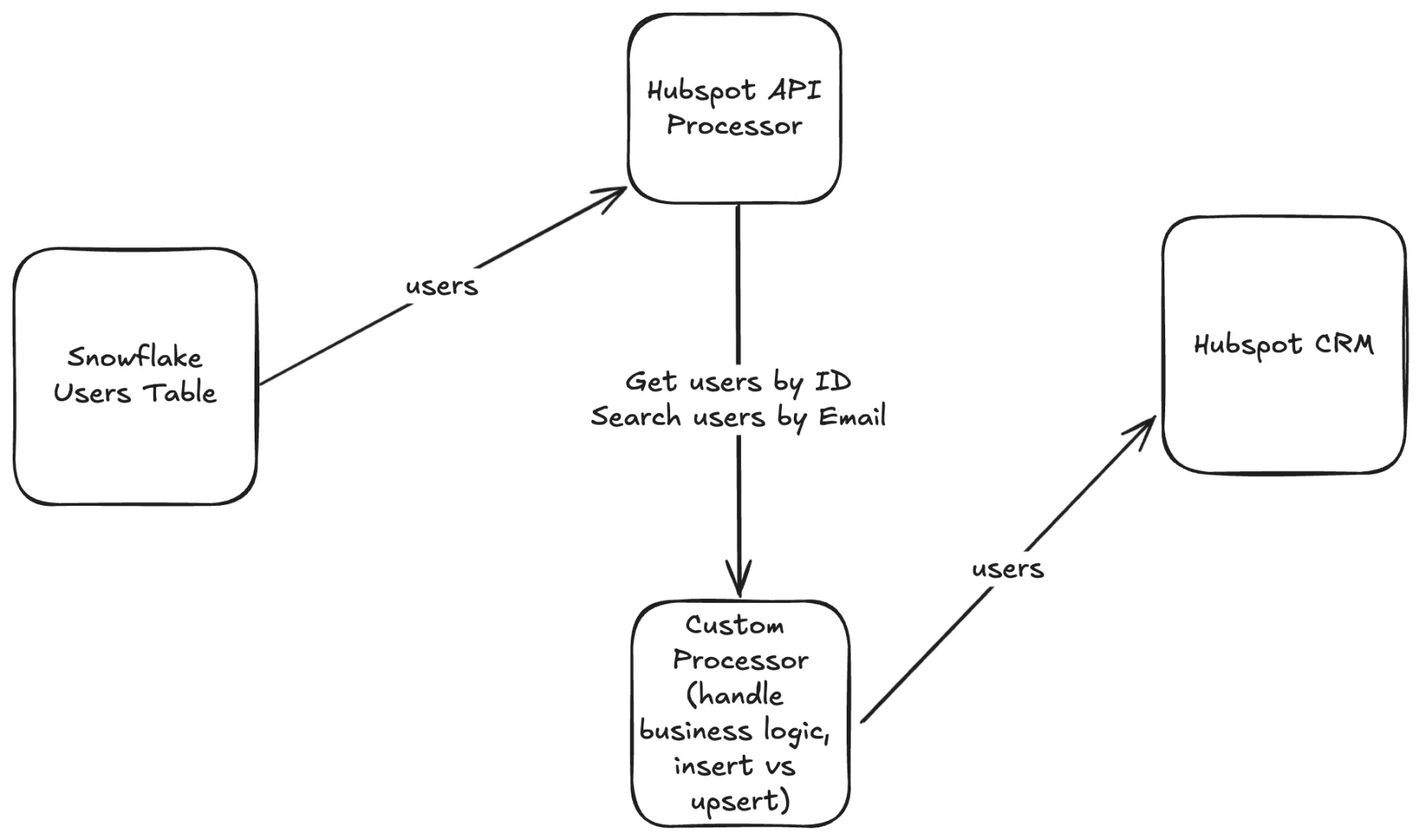 Reverse ETL Pipeline